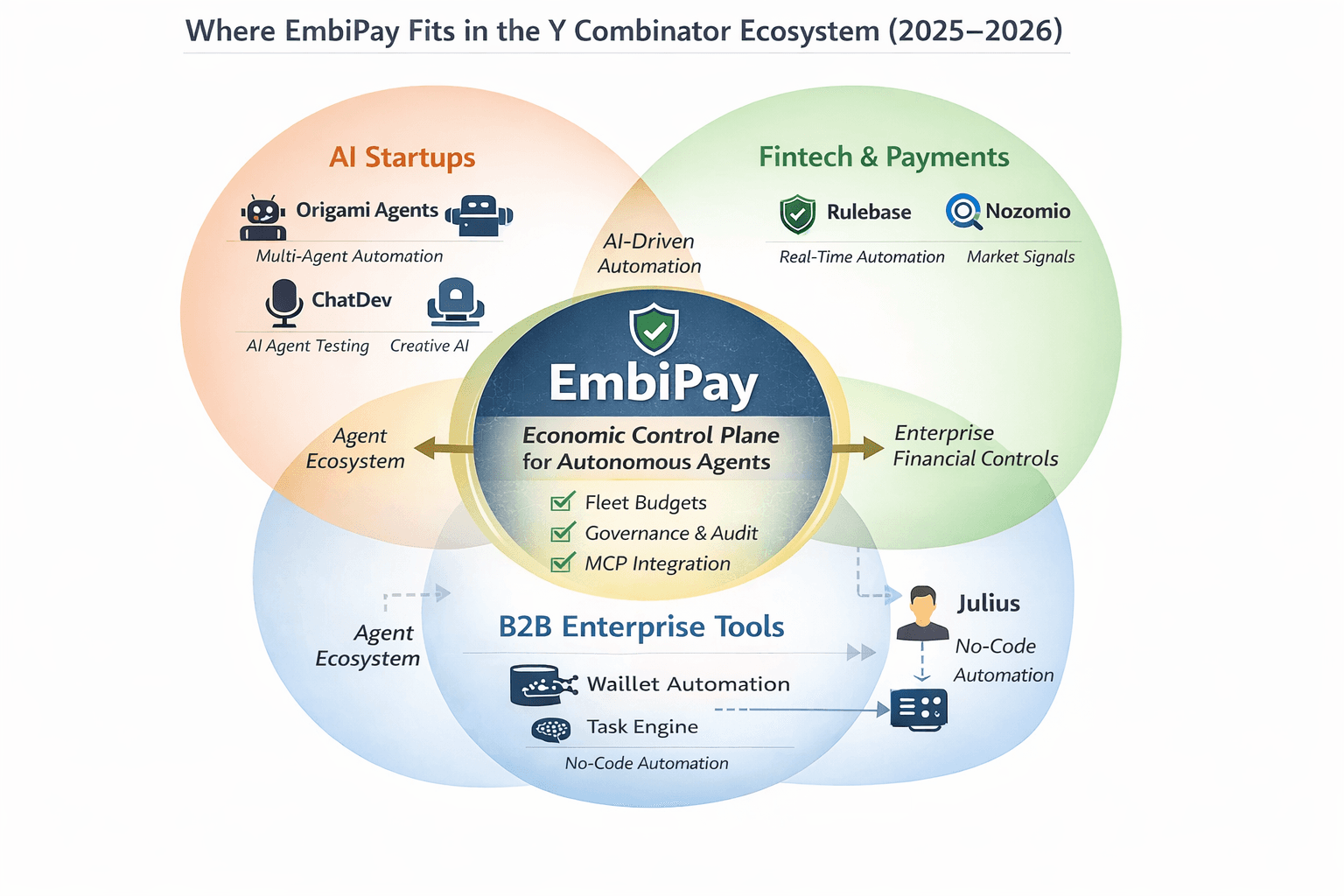 EmbiPay positioning: AI + Workflow + Fintech — autonomous AI agents executing wallets, lending, and pooled tasks under your governance.